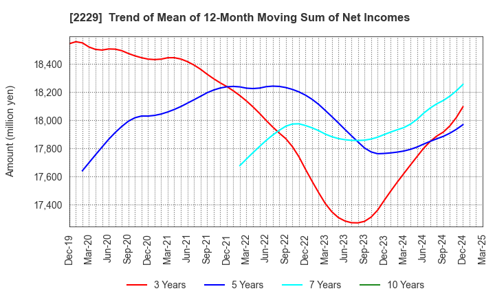 2229 Calbee, Inc.: Trend of Mean of 12-Month Moving Sum of Net Incomes