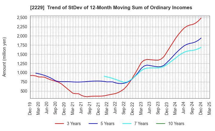 2229 Calbee, Inc.: Trend of StDev of 12-Month Moving Sum of Ordinary Incomes