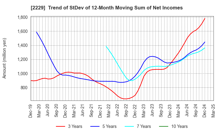 2229 Calbee, Inc.: Trend of StDev of 12-Month Moving Sum of Net Incomes