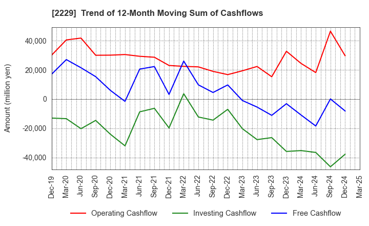 2229 Calbee, Inc.: Trend of 12-Month Moving Sum of Cashflows