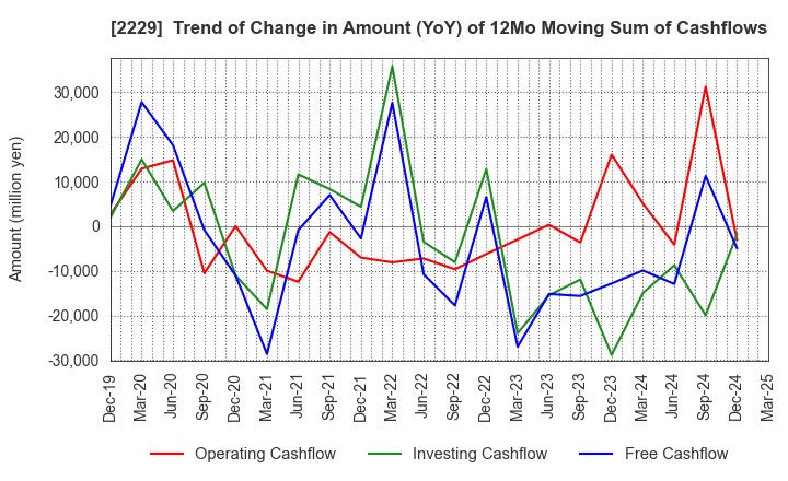 2229 Calbee, Inc.: Trend of Change in Amount (YoY) of 12Mo Moving Sum of Cashflows