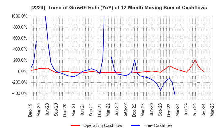 2229 Calbee, Inc.: Trend of Growth Rate (YoY) of 12-Month Moving Sum of Cashflows
