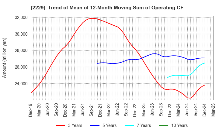 2229 Calbee, Inc.: Trend of Mean of 12-Month Moving Sum of Operating CF