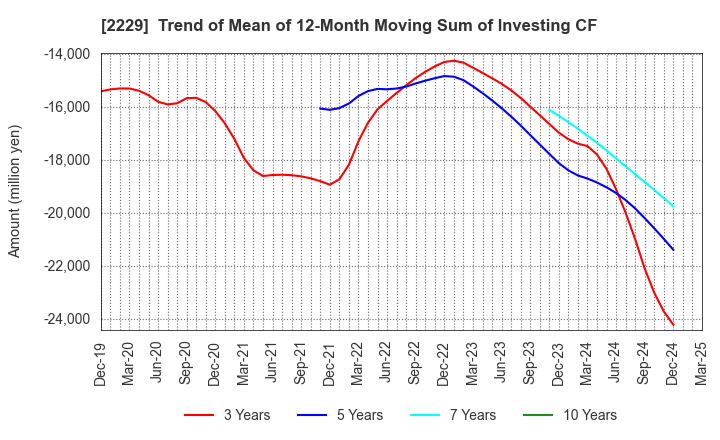 2229 Calbee, Inc.: Trend of Mean of 12-Month Moving Sum of Investing CF