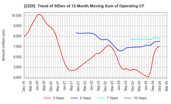 2229 Calbee, Inc.: Trend of StDev of 12-Month Moving Sum of Operating CF