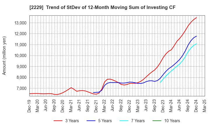 2229 Calbee, Inc.: Trend of StDev of 12-Month Moving Sum of Investing CF