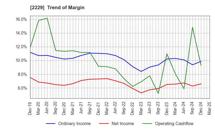 2229 Calbee, Inc.: Trend of Margin