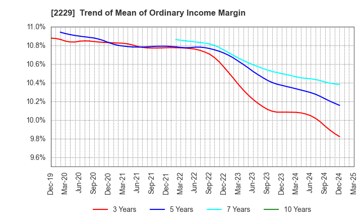 2229 Calbee, Inc.: Trend of Mean of Ordinary Income Margin