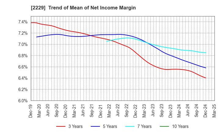 2229 Calbee, Inc.: Trend of Mean of Net Income Margin