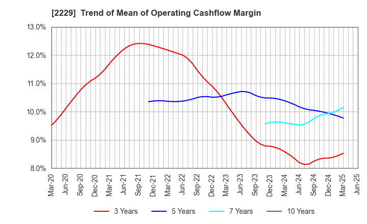 2229 Calbee, Inc.: Trend of Mean of Operating Cashflow Margin