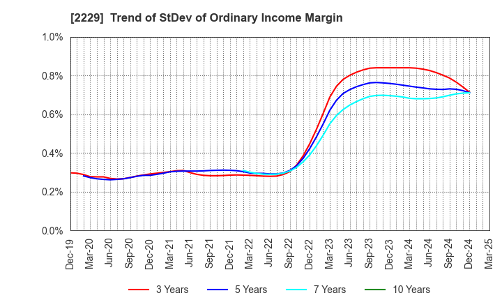 2229 Calbee, Inc.: Trend of StDev of Ordinary Income Margin