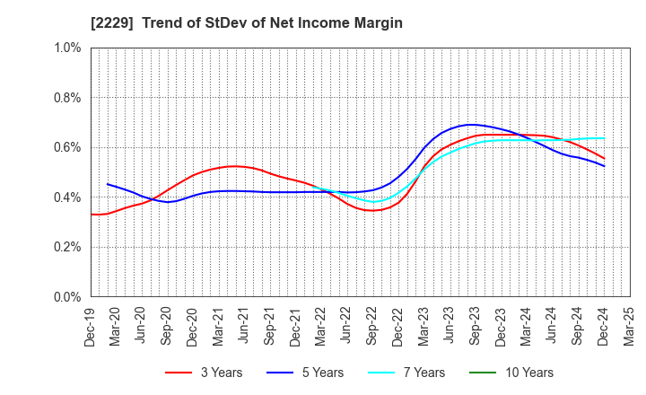 2229 Calbee, Inc.: Trend of StDev of Net Income Margin
