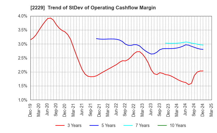 2229 Calbee, Inc.: Trend of StDev of Operating Cashflow Margin