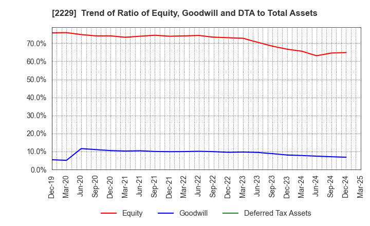 2229 Calbee, Inc.: Trend of Ratio of Equity, Goodwill and DTA to Total Assets