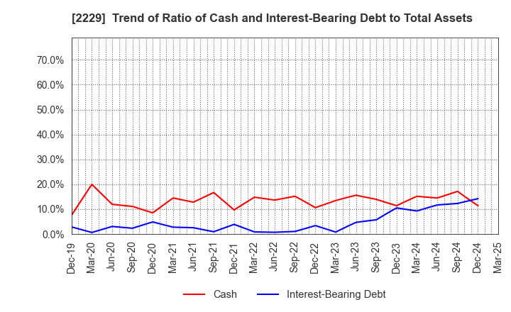 2229 Calbee, Inc.: Trend of Ratio of Cash and Interest-Bearing Debt to Total Assets