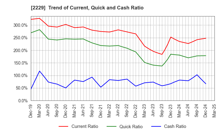 2229 Calbee, Inc.: Trend of Current, Quick and Cash Ratio