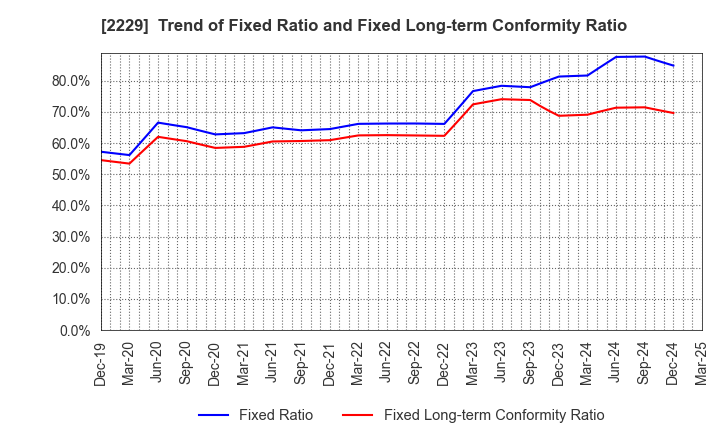 2229 Calbee, Inc.: Trend of Fixed Ratio and Fixed Long-term Conformity Ratio