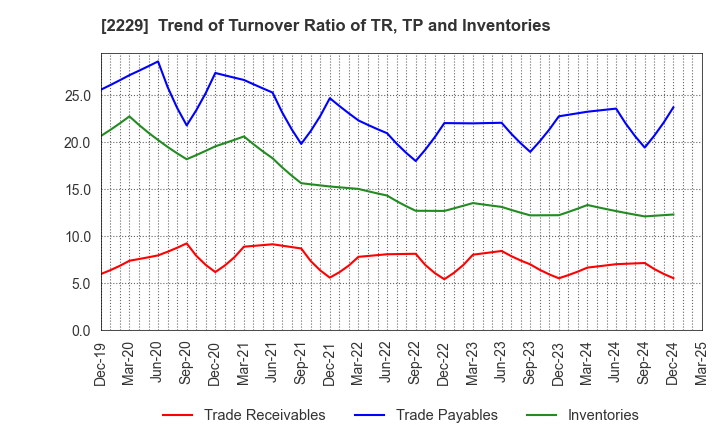 2229 Calbee, Inc.: Trend of Turnover Ratio of TR, TP and Inventories