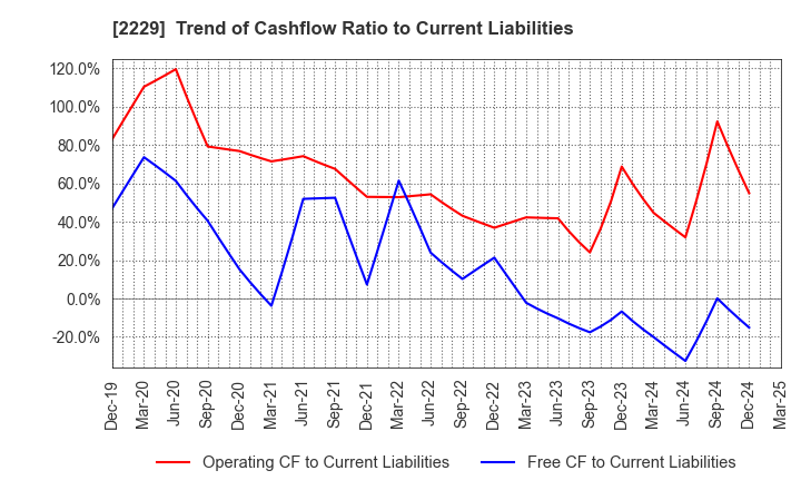 2229 Calbee, Inc.: Trend of Cashflow Ratio to Current Liabilities