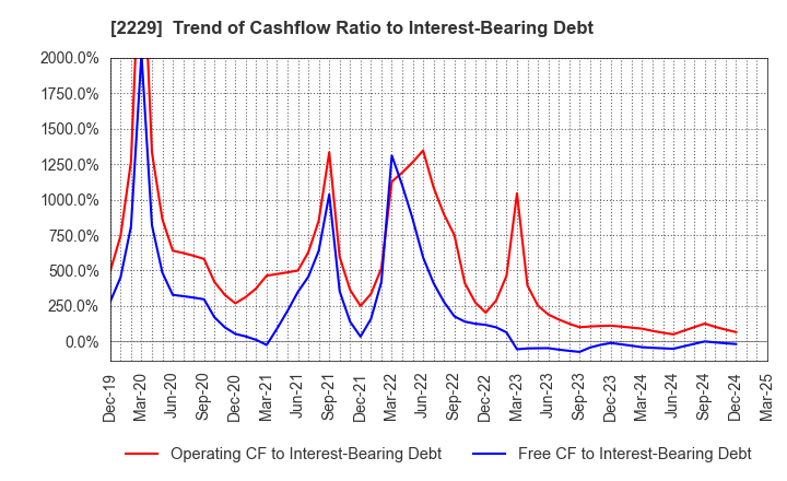 2229 Calbee, Inc.: Trend of Cashflow Ratio to Interest-Bearing Debt