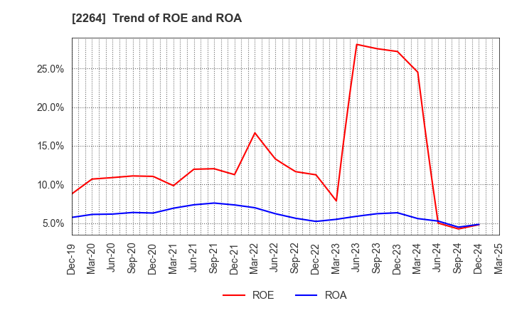 2264 MORINAGA MILK INDUSTRY CO.,LTD.: Trend of ROE and ROA