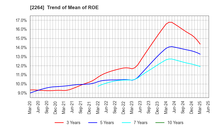 2264 MORINAGA MILK INDUSTRY CO.,LTD.: Trend of Mean of ROE