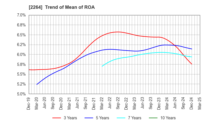 2264 MORINAGA MILK INDUSTRY CO.,LTD.: Trend of Mean of ROA
