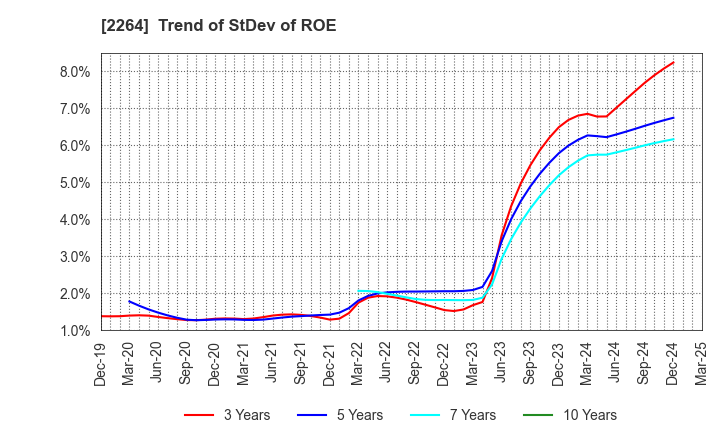 2264 MORINAGA MILK INDUSTRY CO.,LTD.: Trend of StDev of ROE
