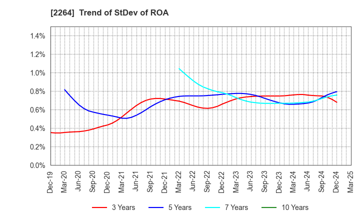 2264 MORINAGA MILK INDUSTRY CO.,LTD.: Trend of StDev of ROA