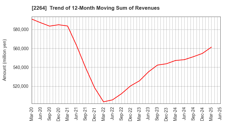 2264 MORINAGA MILK INDUSTRY CO.,LTD.: Trend of 12-Month Moving Sum of Revenues