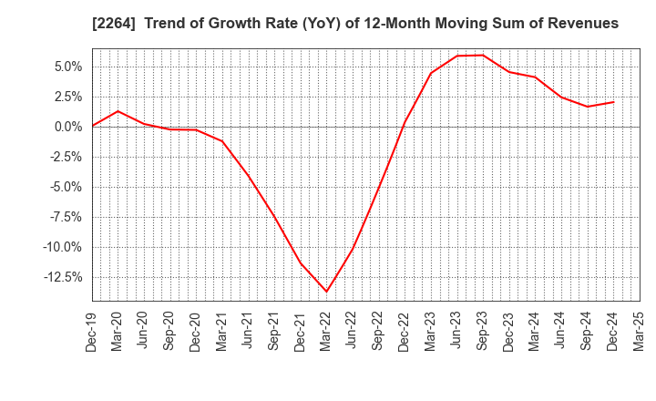 2264 MORINAGA MILK INDUSTRY CO.,LTD.: Trend of Growth Rate (YoY) of 12-Month Moving Sum of Revenues