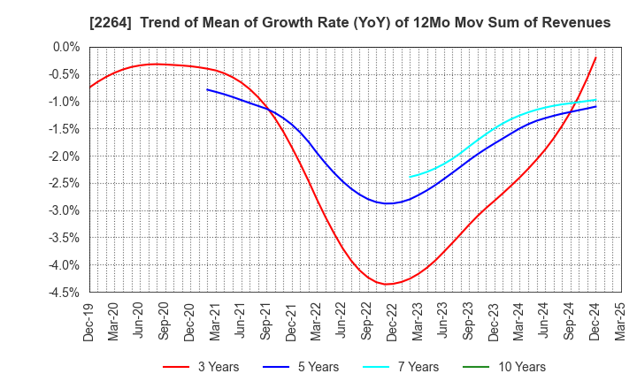 2264 MORINAGA MILK INDUSTRY CO.,LTD.: Trend of Mean of Growth Rate (YoY) of 12Mo Mov Sum of Revenues