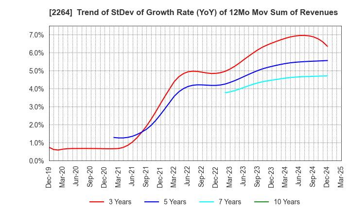 2264 MORINAGA MILK INDUSTRY CO.,LTD.: Trend of StDev of Growth Rate (YoY) of 12Mo Mov Sum of Revenues