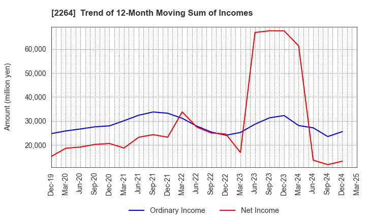2264 MORINAGA MILK INDUSTRY CO.,LTD.: Trend of 12-Month Moving Sum of Incomes