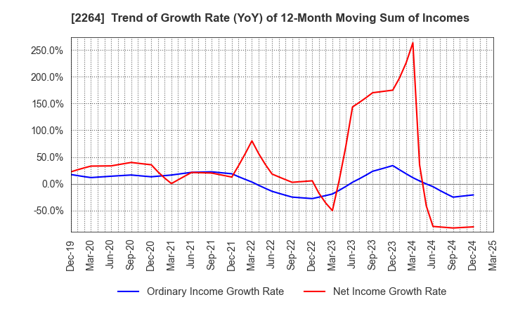 2264 MORINAGA MILK INDUSTRY CO.,LTD.: Trend of Growth Rate (YoY) of 12-Month Moving Sum of Incomes