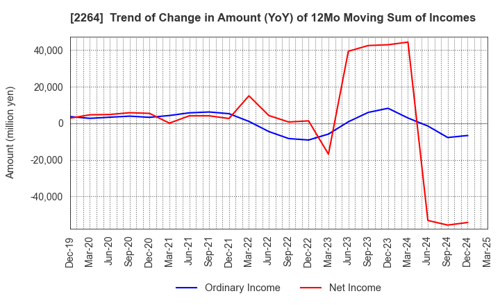 2264 MORINAGA MILK INDUSTRY CO.,LTD.: Trend of Change in Amount (YoY) of 12Mo Moving Sum of Incomes