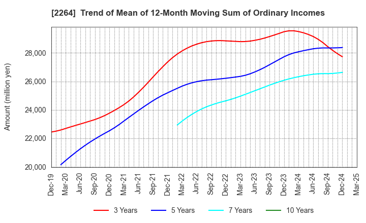 2264 MORINAGA MILK INDUSTRY CO.,LTD.: Trend of Mean of 12-Month Moving Sum of Ordinary Incomes