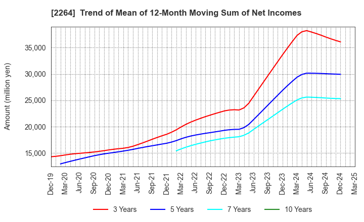 2264 MORINAGA MILK INDUSTRY CO.,LTD.: Trend of Mean of 12-Month Moving Sum of Net Incomes