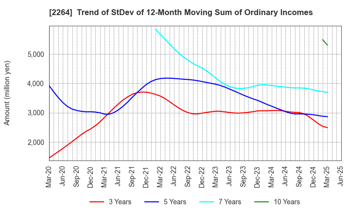 2264 MORINAGA MILK INDUSTRY CO.,LTD.: Trend of StDev of 12-Month Moving Sum of Ordinary Incomes