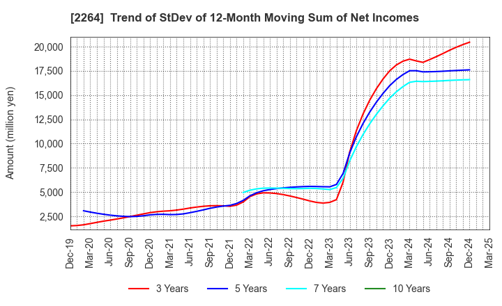 2264 MORINAGA MILK INDUSTRY CO.,LTD.: Trend of StDev of 12-Month Moving Sum of Net Incomes