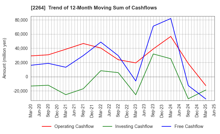 2264 MORINAGA MILK INDUSTRY CO.,LTD.: Trend of 12-Month Moving Sum of Cashflows