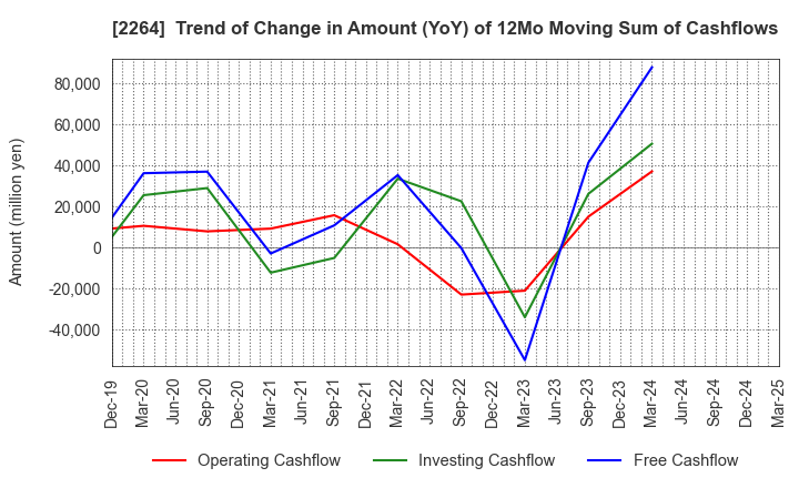 2264 MORINAGA MILK INDUSTRY CO.,LTD.: Trend of Change in Amount (YoY) of 12Mo Moving Sum of Cashflows