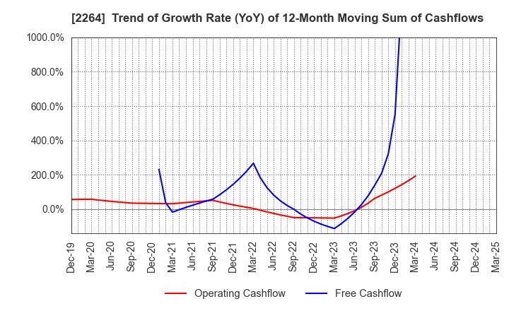 2264 MORINAGA MILK INDUSTRY CO.,LTD.: Trend of Growth Rate (YoY) of 12-Month Moving Sum of Cashflows