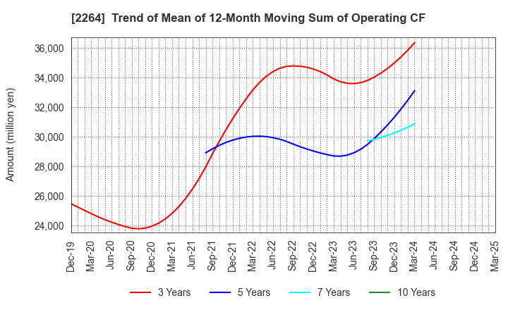 2264 MORINAGA MILK INDUSTRY CO.,LTD.: Trend of Mean of 12-Month Moving Sum of Operating CF