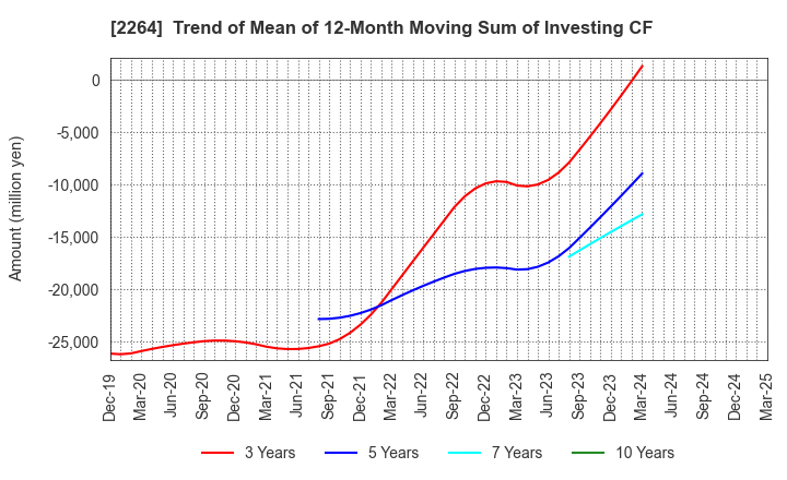 2264 MORINAGA MILK INDUSTRY CO.,LTD.: Trend of Mean of 12-Month Moving Sum of Investing CF