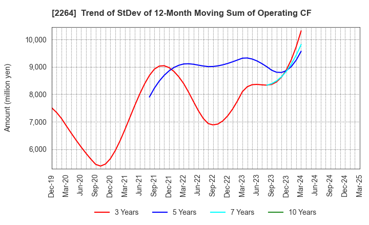 2264 MORINAGA MILK INDUSTRY CO.,LTD.: Trend of StDev of 12-Month Moving Sum of Operating CF