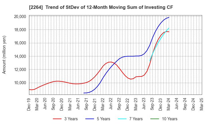 2264 MORINAGA MILK INDUSTRY CO.,LTD.: Trend of StDev of 12-Month Moving Sum of Investing CF
