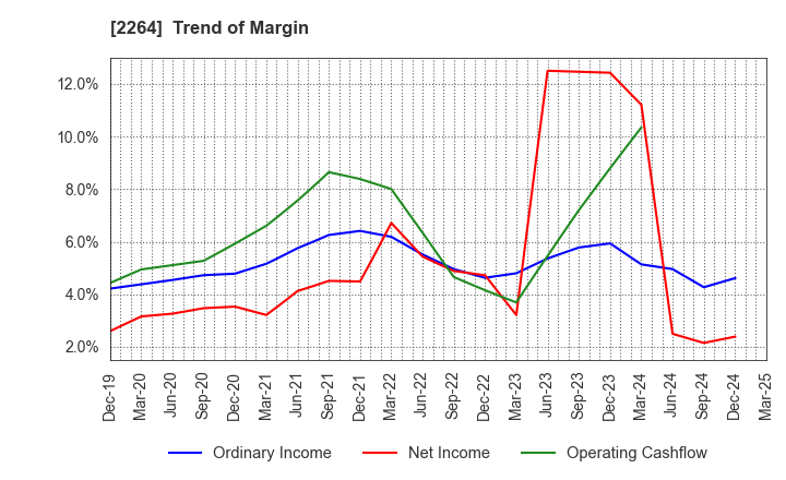 2264 MORINAGA MILK INDUSTRY CO.,LTD.: Trend of Margin