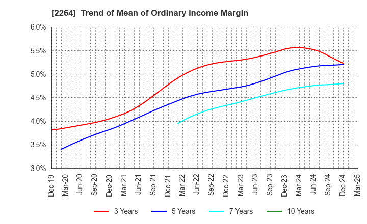 2264 MORINAGA MILK INDUSTRY CO.,LTD.: Trend of Mean of Ordinary Income Margin