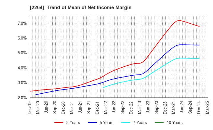 2264 MORINAGA MILK INDUSTRY CO.,LTD.: Trend of Mean of Net Income Margin